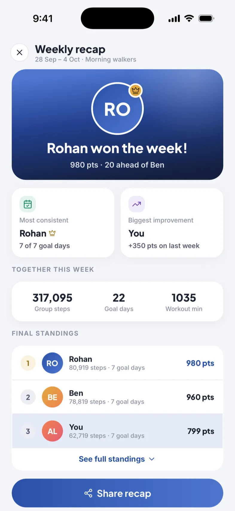 A GruFit weekly recap showing the week's winner and final standings